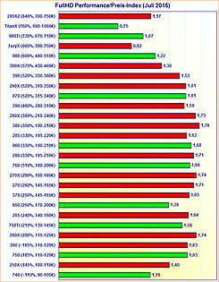 Grafikkarten FullHD Performance/Preis-Index (Juli 2015)